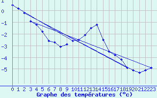 Courbe de tempratures pour Oehringen