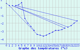 Courbe de tempratures pour Neuhaus A. R.