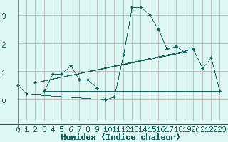 Courbe de l'humidex pour Altnaharra