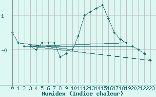 Courbe de l'humidex pour Cambrai / Epinoy (62)