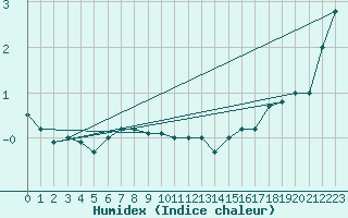 Courbe de l'humidex pour Virrat Aijanneva