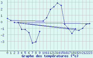 Courbe de tempratures pour Oberriet / Kriessern