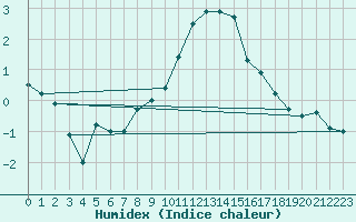 Courbe de l'humidex pour Cottbus