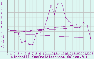 Courbe du refroidissement olien pour Andeer