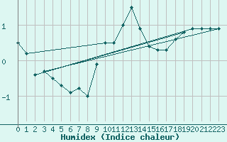 Courbe de l'humidex pour Nyon-Changins (Sw)