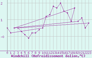 Courbe du refroidissement olien pour Boizenburg