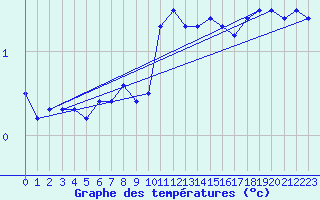 Courbe de tempratures pour Luedenscheid