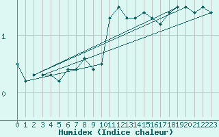 Courbe de l'humidex pour Luedenscheid