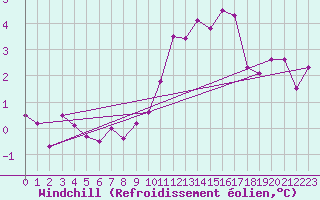 Courbe du refroidissement olien pour Guidel (56)
