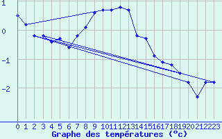 Courbe de tempratures pour Arjeplog