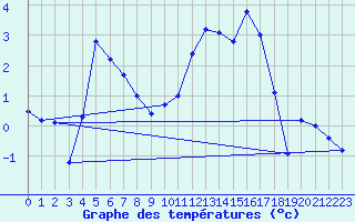 Courbe de tempratures pour Le Luart (72)