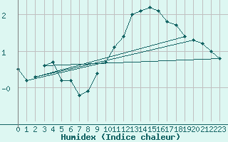 Courbe de l'humidex pour Belley (01)