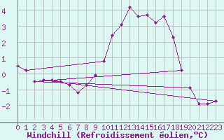 Courbe du refroidissement olien pour Bad Marienberg