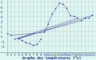 Courbe de tempratures pour Askov