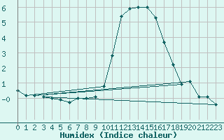 Courbe de l'humidex pour Horrues (Be)