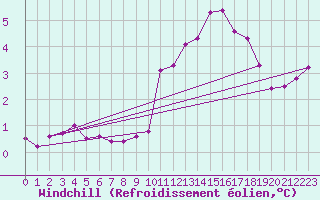 Courbe du refroidissement olien pour Beerse (Be)