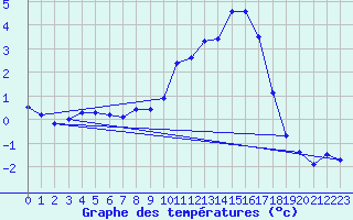 Courbe de tempratures pour Treize-Vents (85)