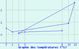 Courbe de tempratures pour Arcalis (And)