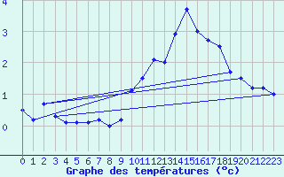 Courbe de tempratures pour Langres (52) 