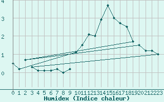 Courbe de l'humidex pour Langres (52) 