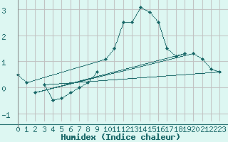 Courbe de l'humidex pour Zinnwald-Georgenfeld