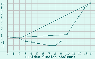 Courbe de l'humidex pour Toulouse-Francazal (31)