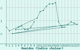 Courbe de l'humidex pour Langres (52) 