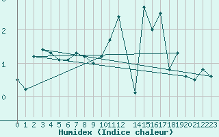 Courbe de l'humidex pour Elsenborn (Be)