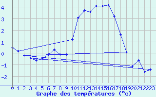 Courbe de tempratures pour Angoulme - Brie Champniers (16)