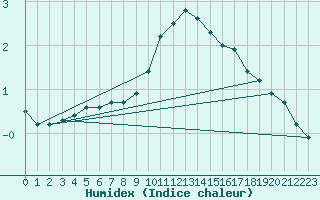 Courbe de l'humidex pour Le Puy - Loudes (43)