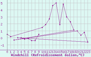 Courbe du refroidissement olien pour Boulaide (Lux)