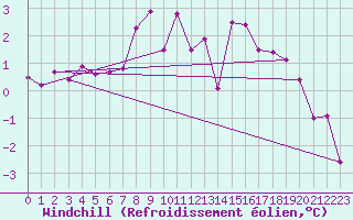 Courbe du refroidissement olien pour Aultbea