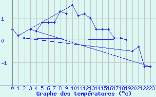 Courbe de tempratures pour Meraker-Egge