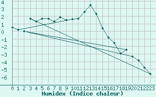 Courbe de l'humidex pour Hveravellir