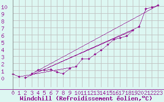 Courbe du refroidissement olien pour Montroy (17)