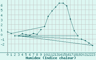 Courbe de l'humidex pour Herserange (54)