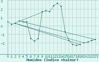 Courbe de l'humidex pour Ble - Binningen (Sw)