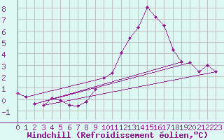 Courbe du refroidissement olien pour La Beaume (05)