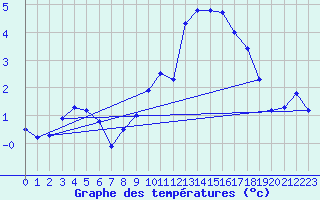 Courbe de tempratures pour Bellengreville (14)