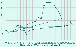 Courbe de l'humidex pour Bellengreville (14)