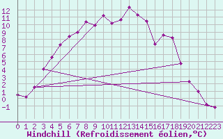 Courbe du refroidissement olien pour Guetsch