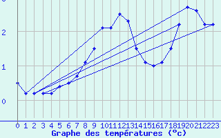 Courbe de tempratures pour Altheim, Kreis Biber