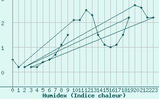 Courbe de l'humidex pour Altheim, Kreis Biber