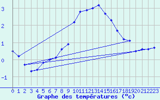 Courbe de tempratures pour Chalmazel Jeansagnire (42)