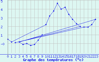 Courbe de tempratures pour Lindenberg
