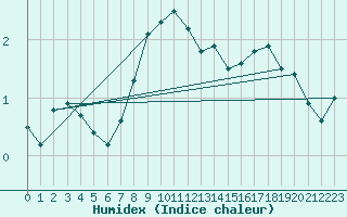 Courbe de l'humidex pour Krosno