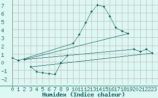 Courbe de l'humidex pour Lachen / Galgenen