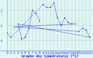 Courbe de tempratures pour Jungfraujoch (Sw)