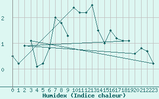 Courbe de l'humidex pour Jungfraujoch (Sw)