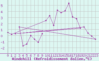 Courbe du refroidissement olien pour Bdarieux (34)